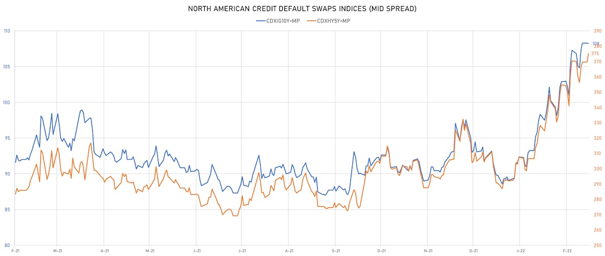 Spreads On High Yield CDS Indices At Widest Since 2020, CDX.NA.HY 5Y