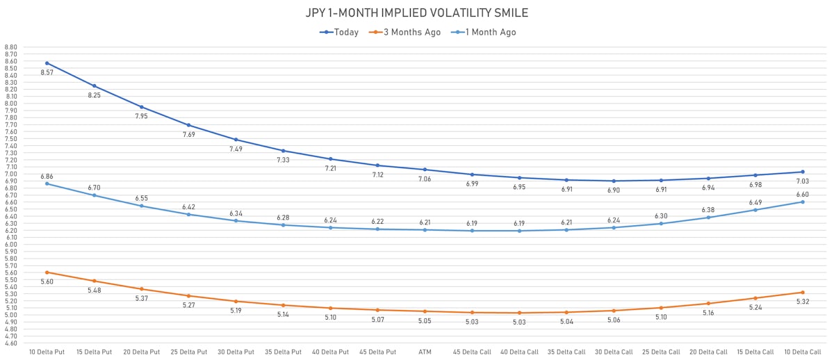 Elevated JPY Implied Volatilities Still Skewed To A Strengthening of the currency | Sources: ϕpost, Refinitiv data