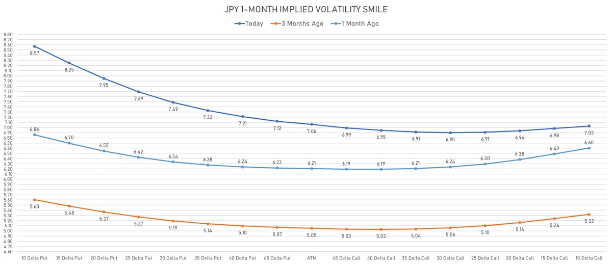 Elevated JPY Implied Volatilities Still Skewed To A Strengthening of the currency | Sources: ϕpost, Refinitiv data