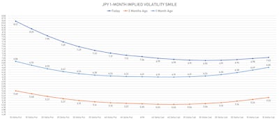 Elevated JPY Implied Volatilities Still Skewed To A Strengthening of the currency | Sources: ϕpost, Refinitiv data