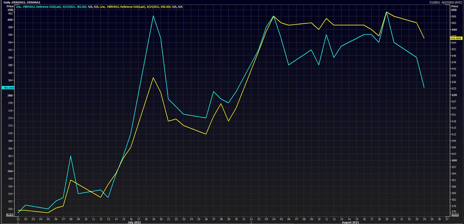 Option-adjusted spreads on US Corporate Single Bs and CCCs | Source: Refinitiv