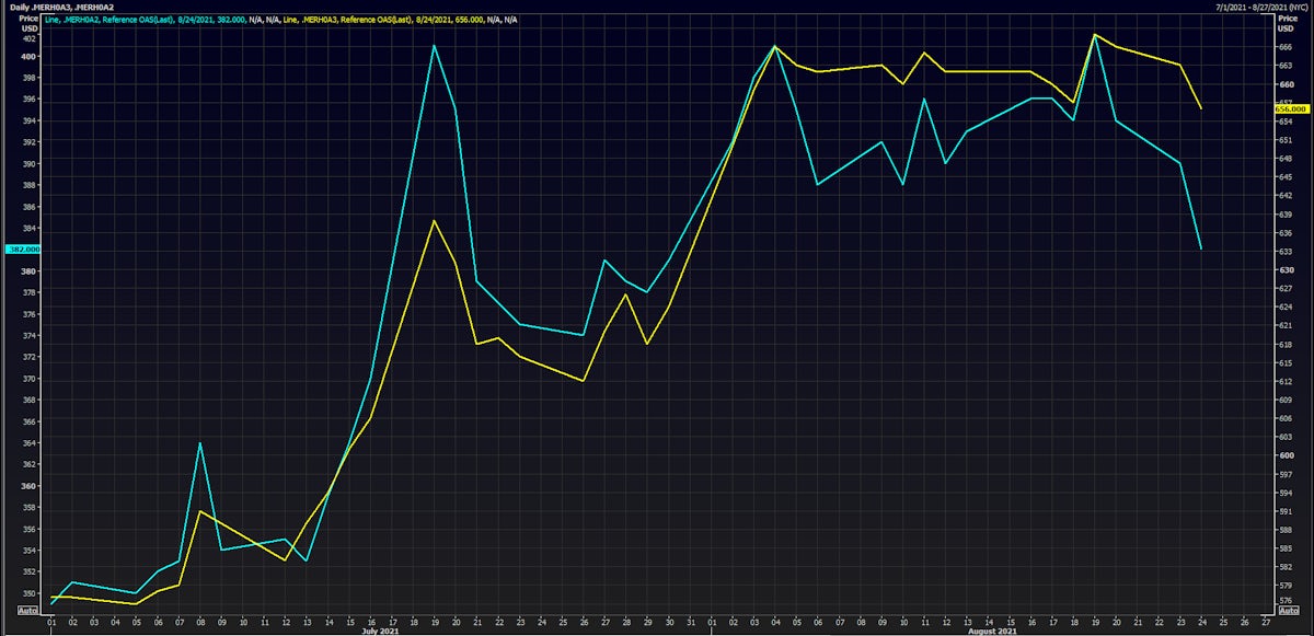 Option-adjusted spreads on US Corporate Single Bs and CCCs | Source: Refinitiv 