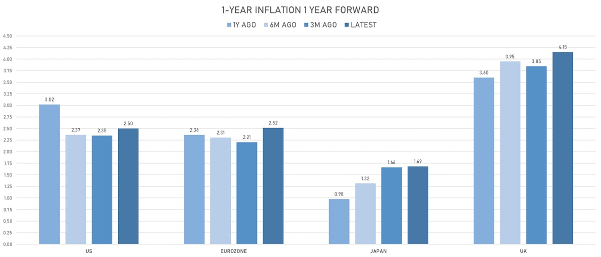 1Y Forward 1Y Inflation | Sources: phipost.com, Refinitiv data