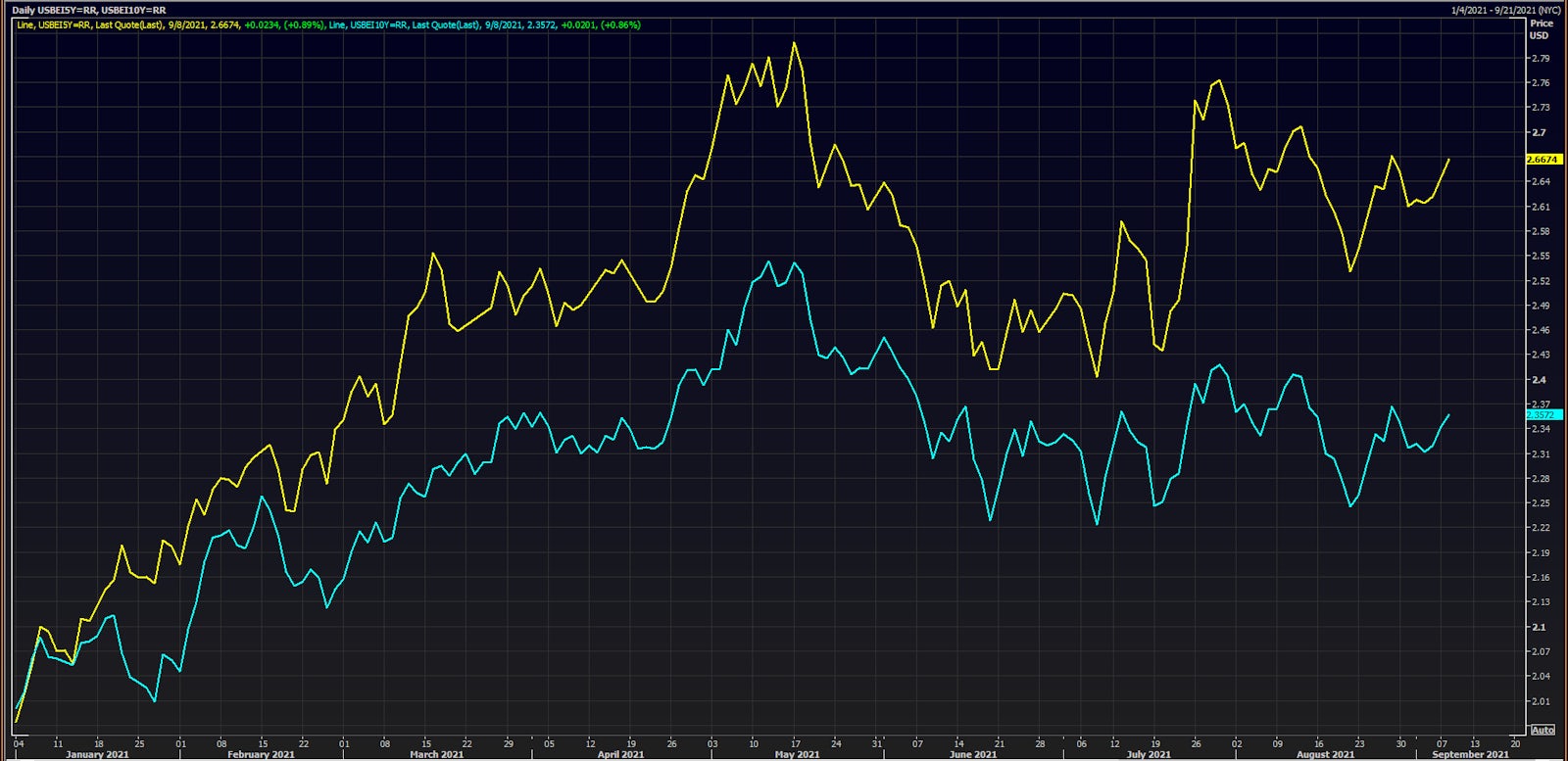 US TIPS 5Y and 10Y Breakeven Inflation | Source: Refinitiv