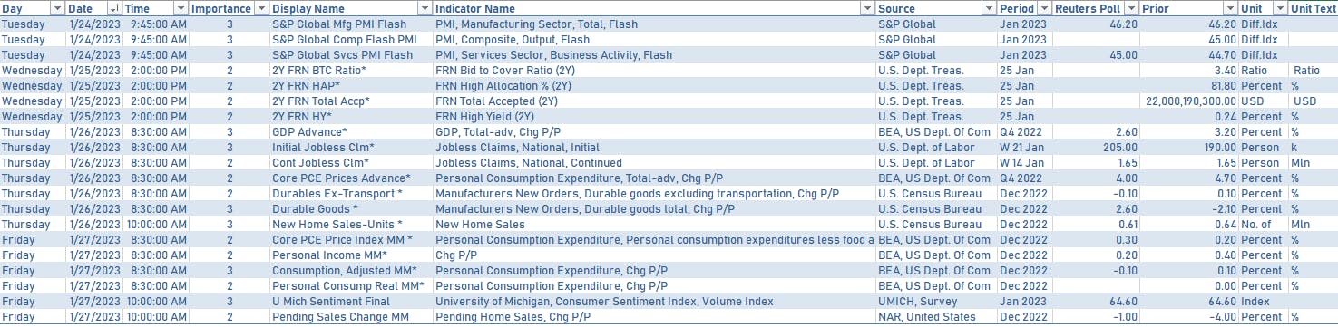 Weekly US Economic data forecasts | Sources: phipost.com, Refinitiv data