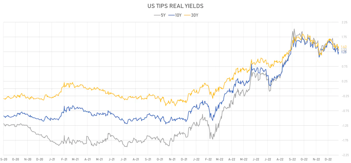 US TIPS Real Yields | Sources: phipost.com, Refinitiv data