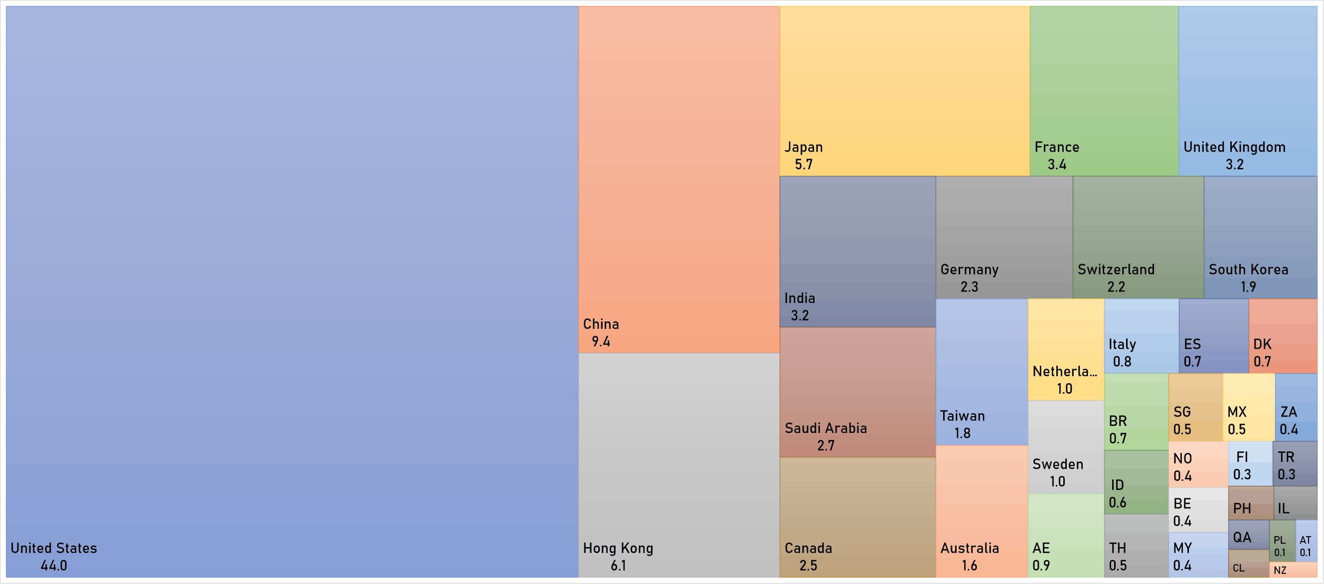 World market capitalization (USD trillion) by country | Sources: phipost.com, FactSet data