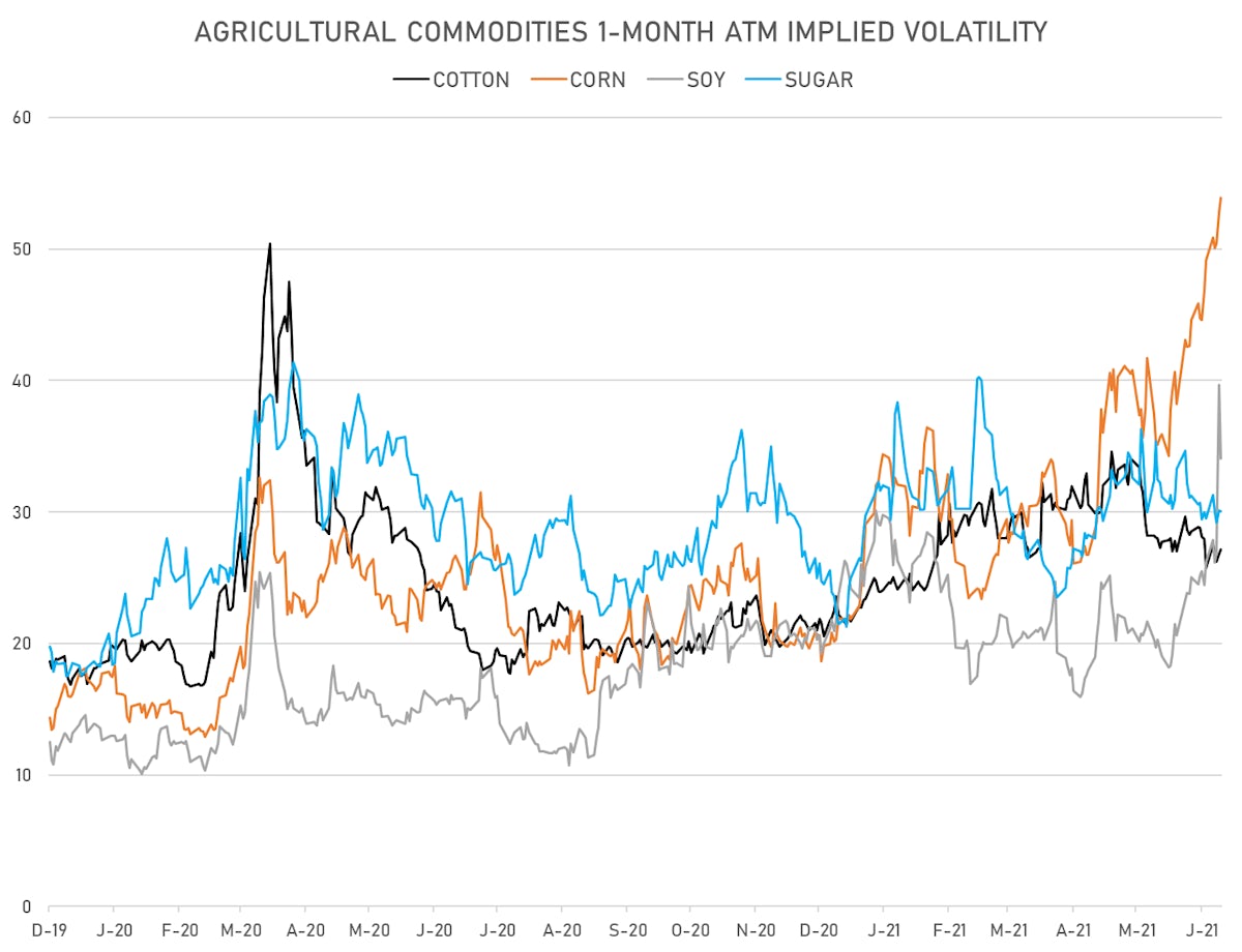Agros 1-month ATM implied vols | Sources: ϕpost, Refinitiv data