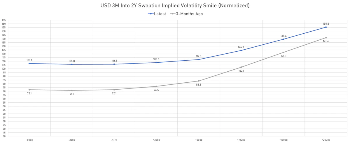 USD 3M Into 2Y Swaption Implied Vols | Sources: ϕpost, Refinitiv data
