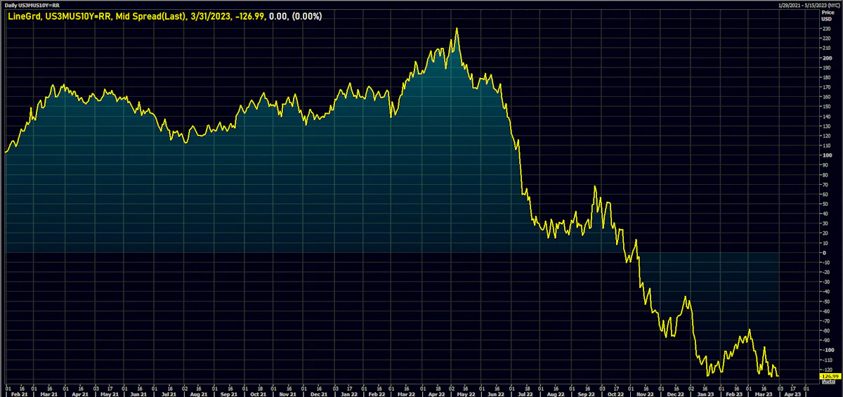 US Treasuries 3M / 10Y spread (bp) | Source: Refinitiv