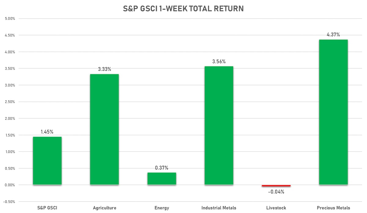 S&P GSCI Sub Indices This Week | Sources: ϕpost, FactSet data