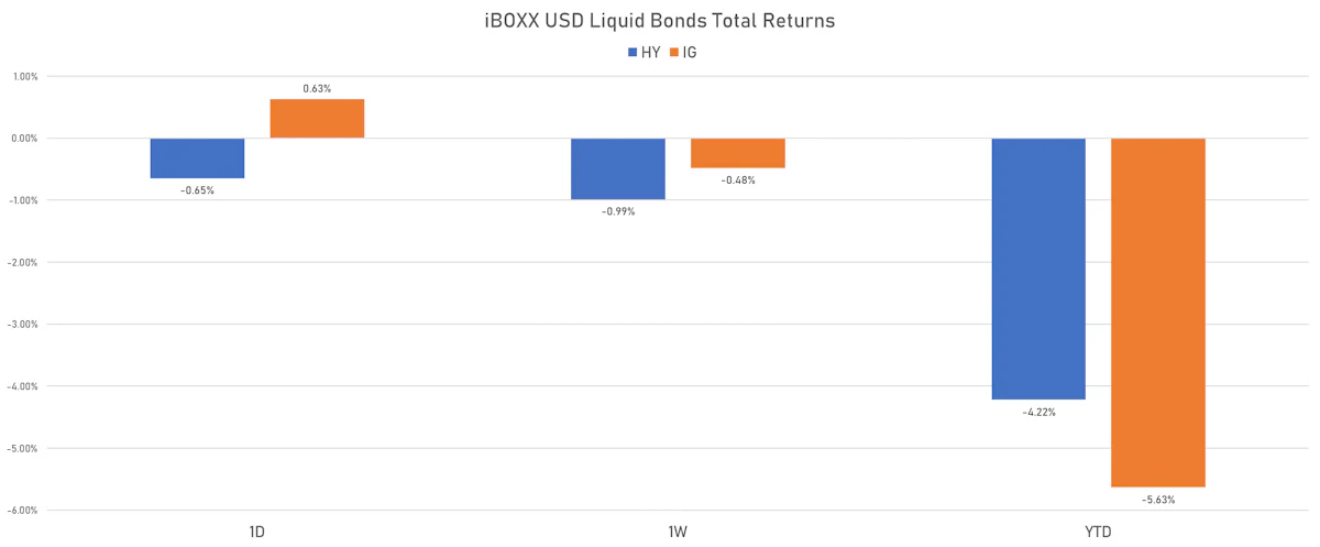 iBOXX USD IG & HY Total Returns | Sources: ϕpost, Refinitiv data
