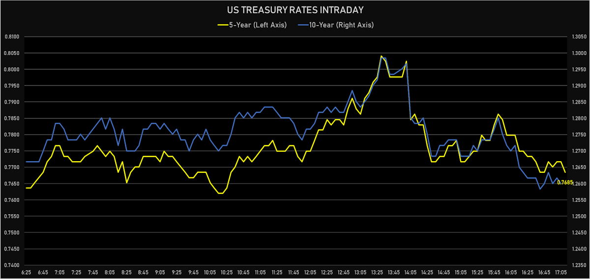 US Treasuries Yields Intraday | Sources: ϕpost, Refinitiv data