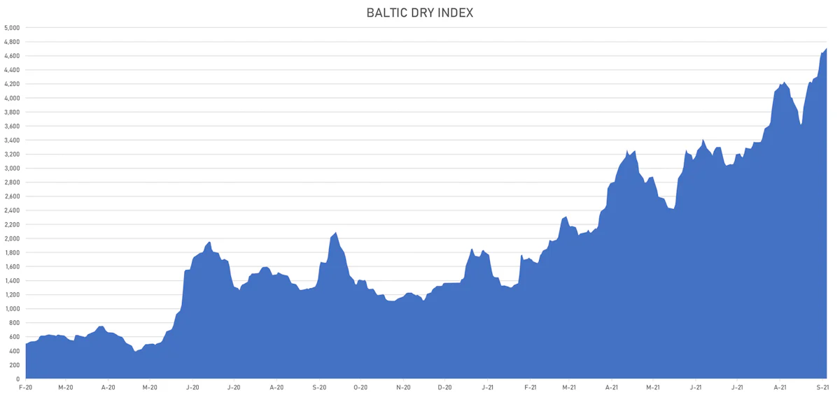 Baltic Dry Index | Sources: ϕpost, Refinitiv data