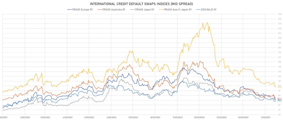 Investment Grade CDS Indices Mid Spreads | Sources: phipost.com, Refinitiv data