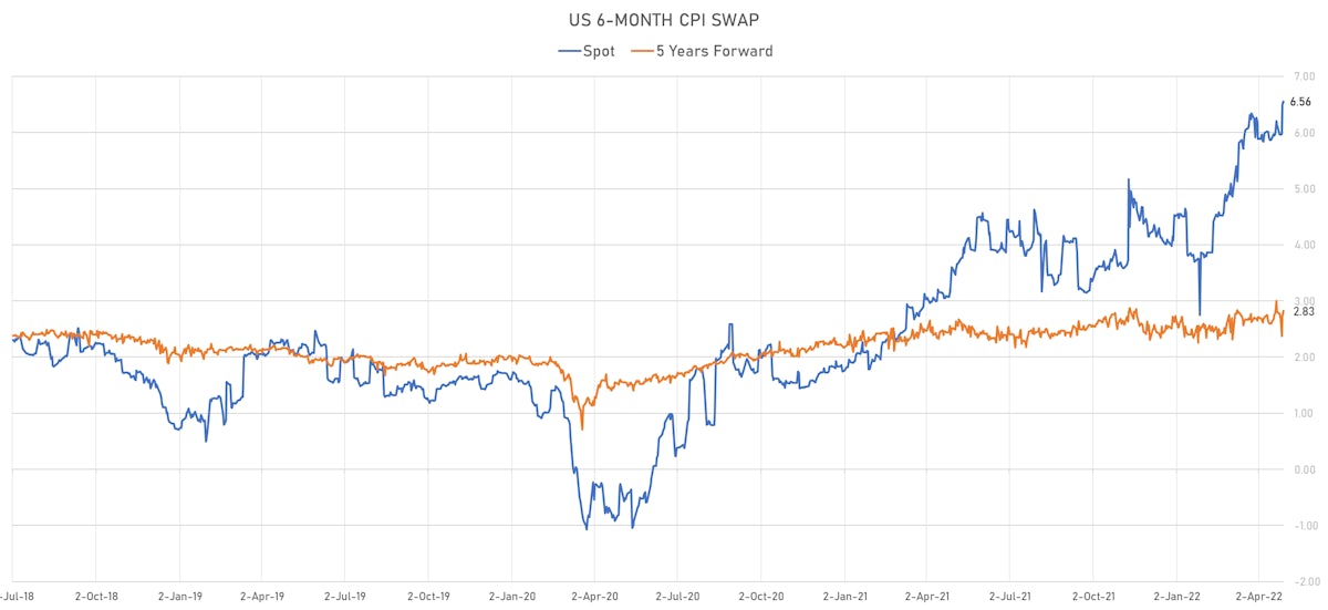 US CPI 6-month Swap Spot & 5 years forward | Sources: ϕpost, Refinitiv data