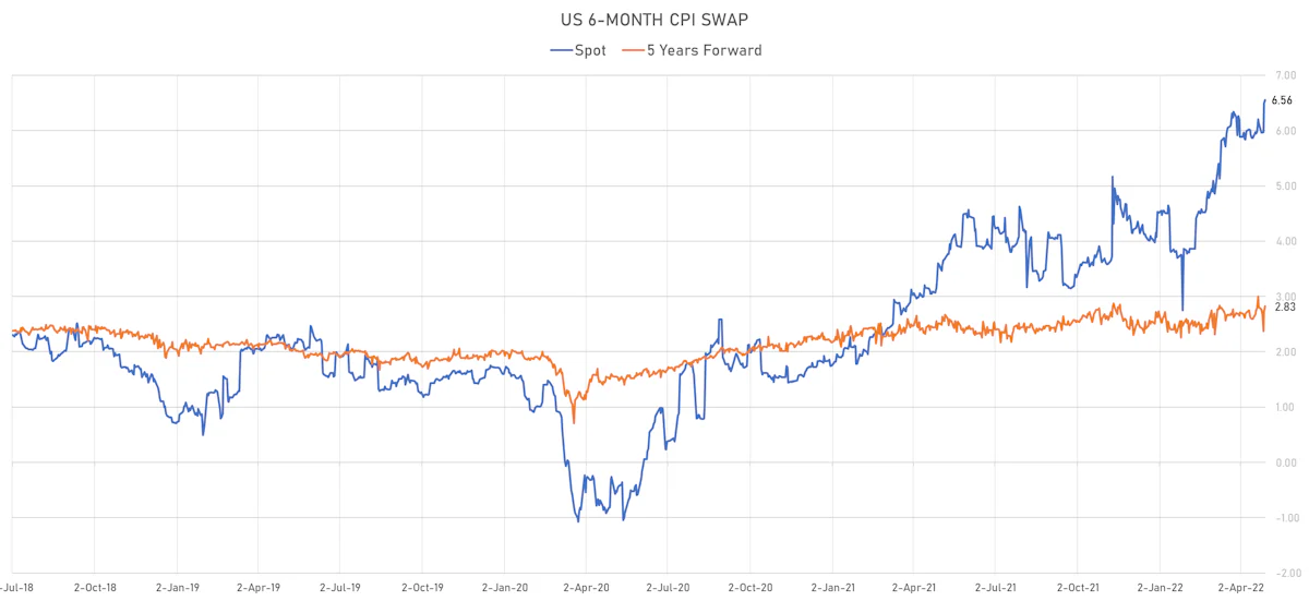 US CPI 6-month Swap Spot & 5 years forward | Sources: ϕpost, Refinitiv data
