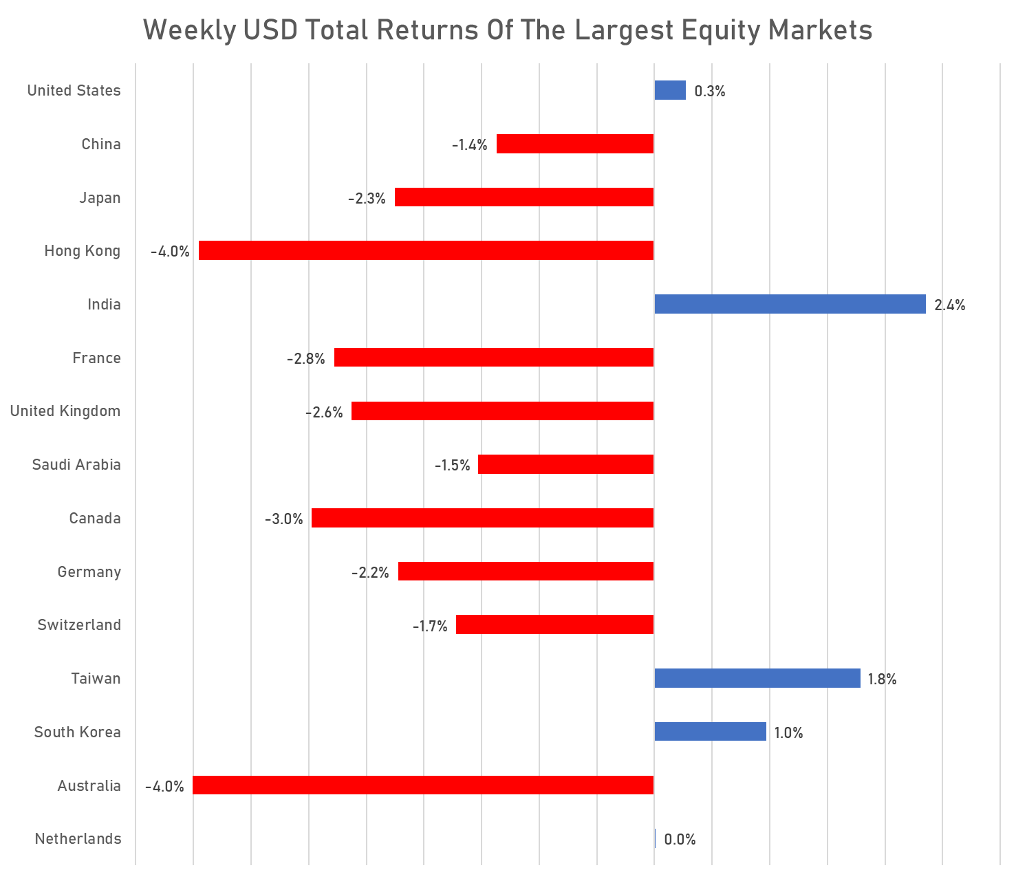 Weekly total returns for global equity markets | Sources; phipost.com, FactSet data