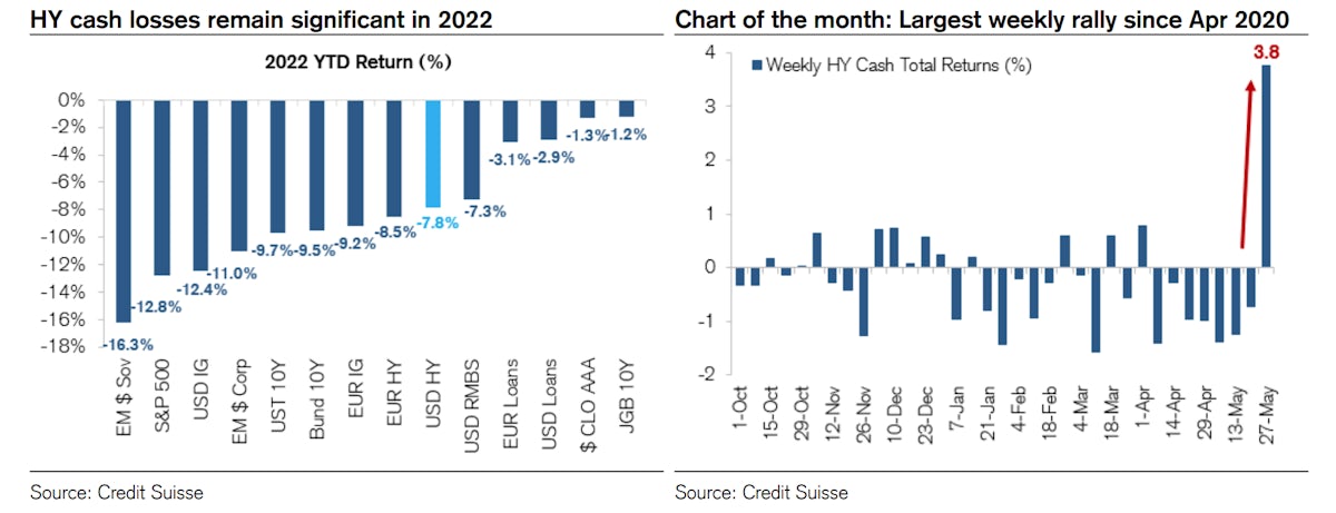 Late May Rally In USD HY | Source: Credit Suisse