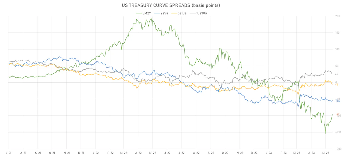 US Treasury Curve Spreads | Sources: ϕpost, Refinitiv data