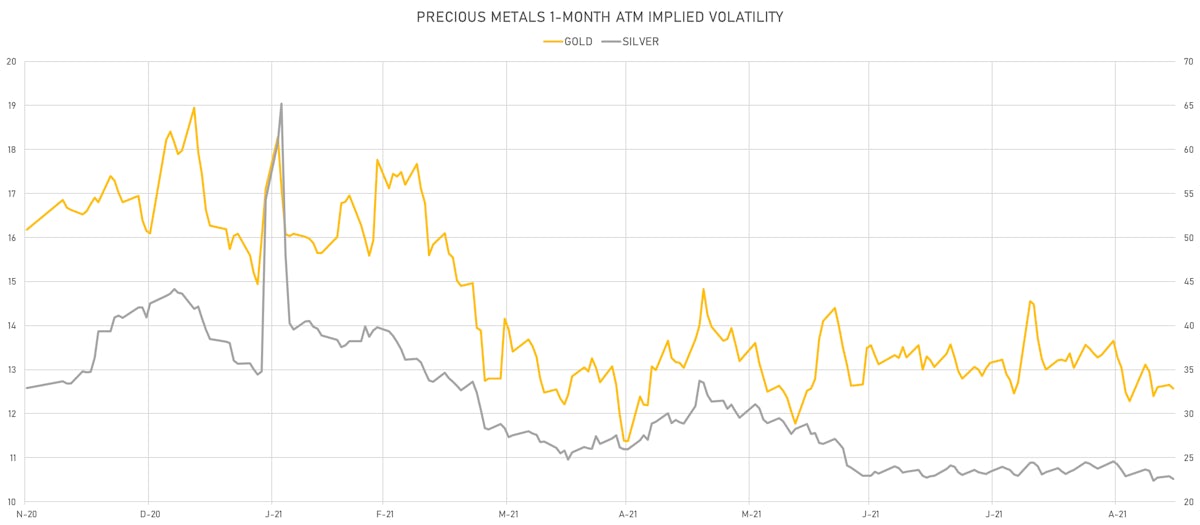 Gold, Silver 1-Month ATM Implied VolsGSCI Agriculture | Sources: ϕpost, Refinitiv data