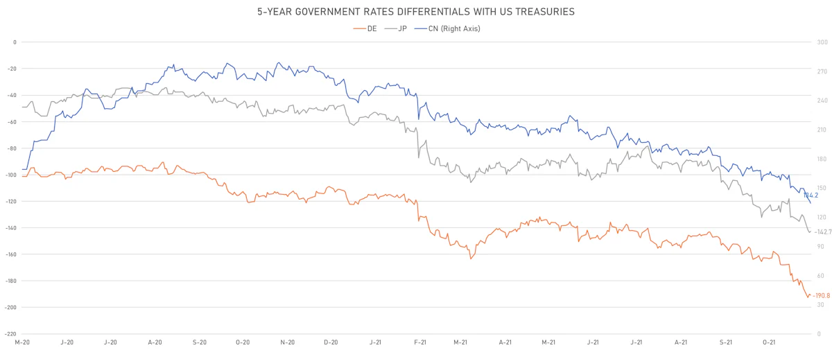 US CN DE JP 5Y Rates Differentials | Sources: ϕpost, Refinitiv data