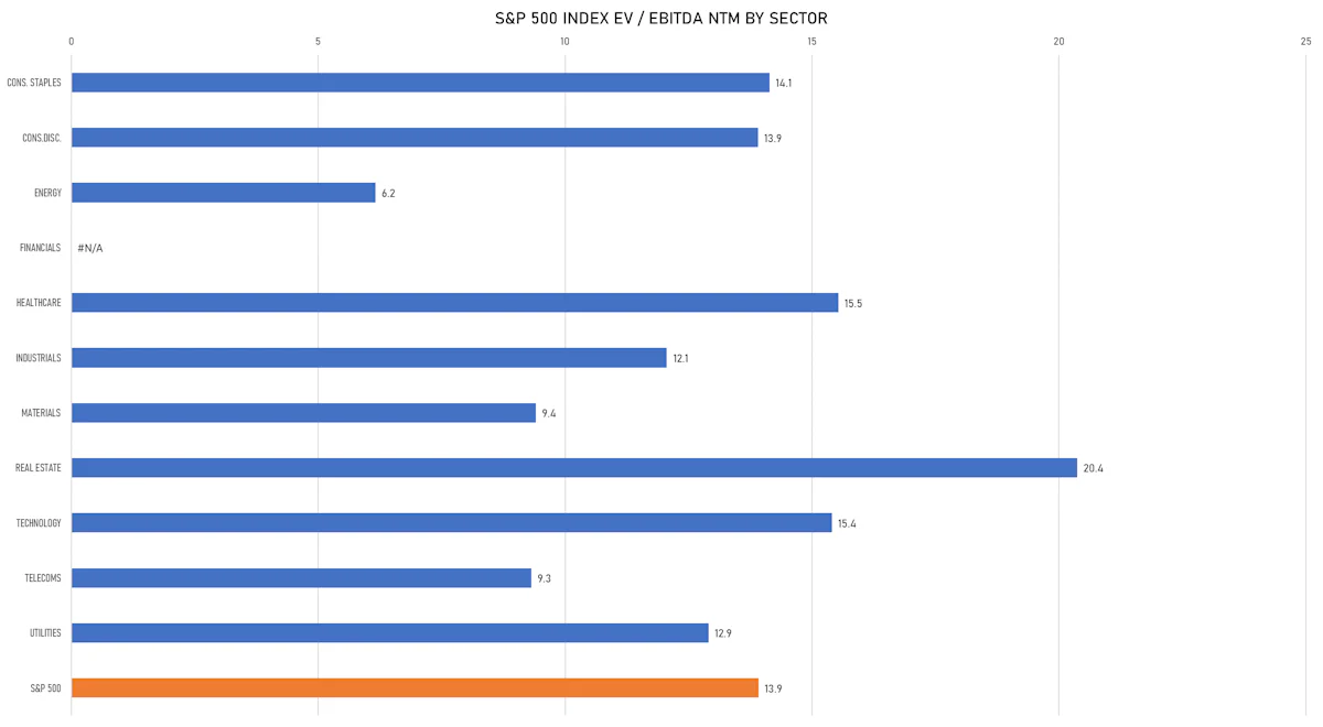 S&P 500 EV/EBITDA Multiples By Sector | Sources: ϕpost, FactSet data