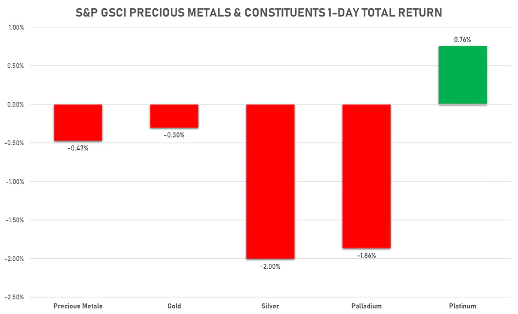 GSCI Precious Metals | Sources: ϕpost, FactSet data