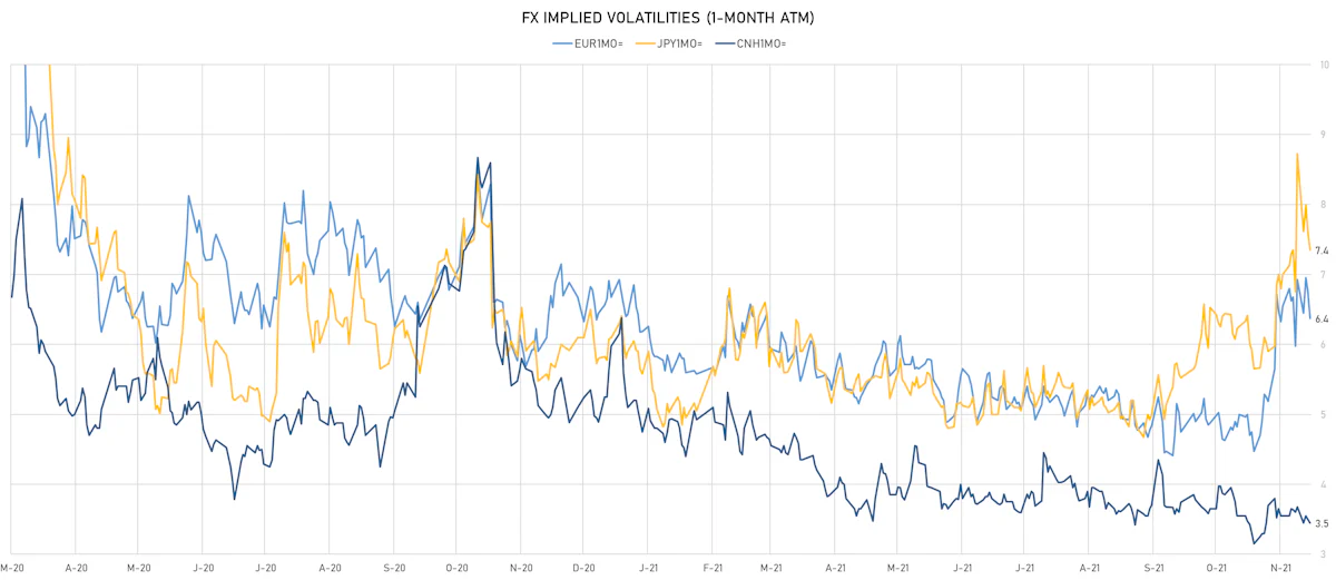 EUR CNH JPY 1-Month ATM Implied Volatilities | Sources: ϕpost, Refinitiv data