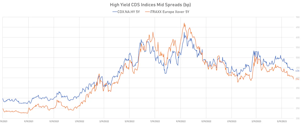 High Yield CDS Indices Mid Spreads | Sources: phipost.com, Refinitiv data