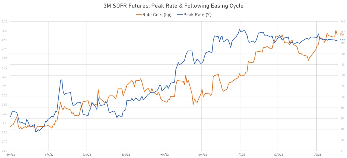 Rate Cuts Priced Into 3M USD SOFR Futures | Sources: phipost.com, Refinitiv data