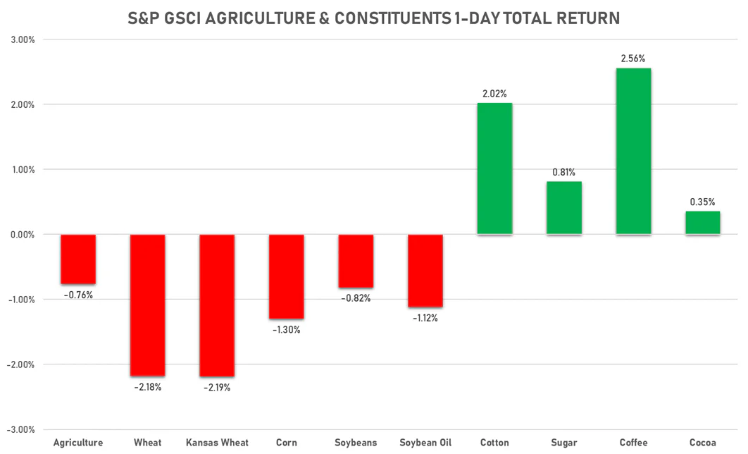 GSCI Agriculture | Sources: ϕpost, FactSet data