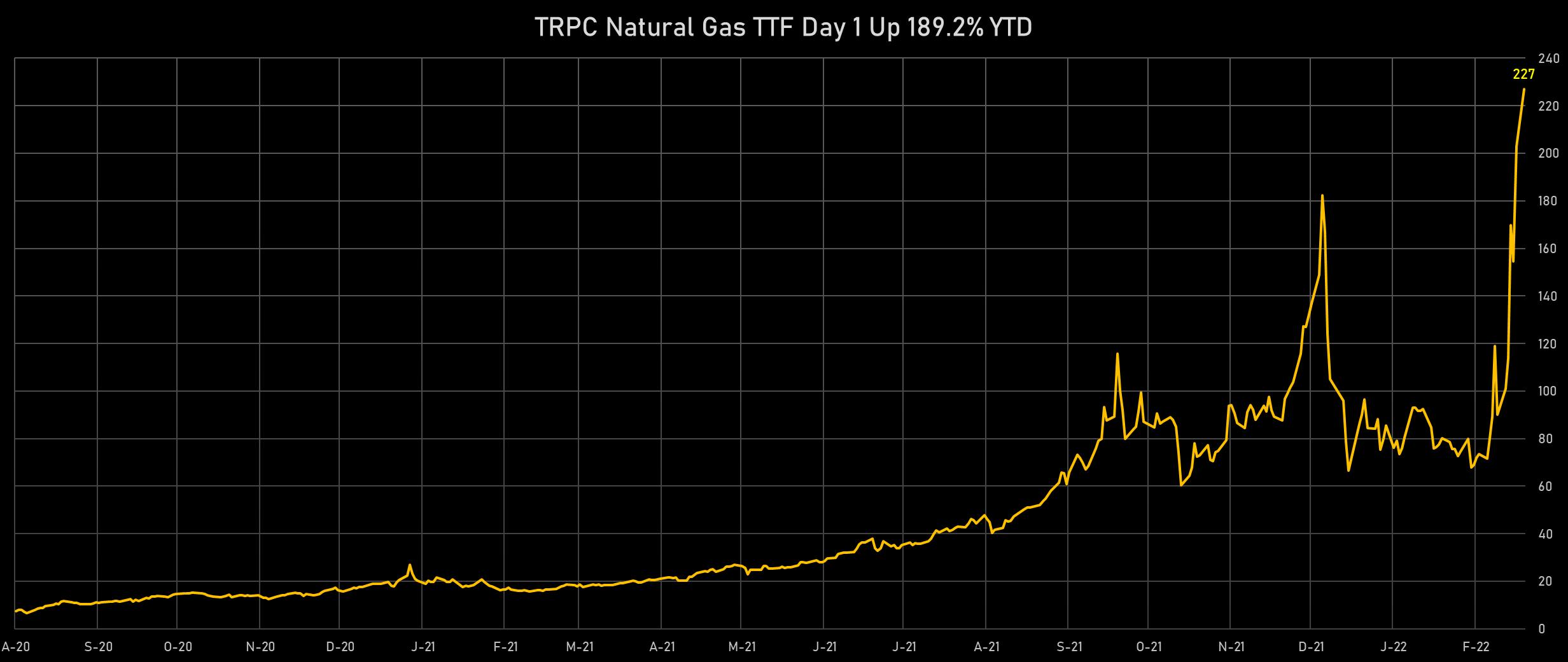 TTF Natural Gas | Sources: phipost.com, Refinitiv data
