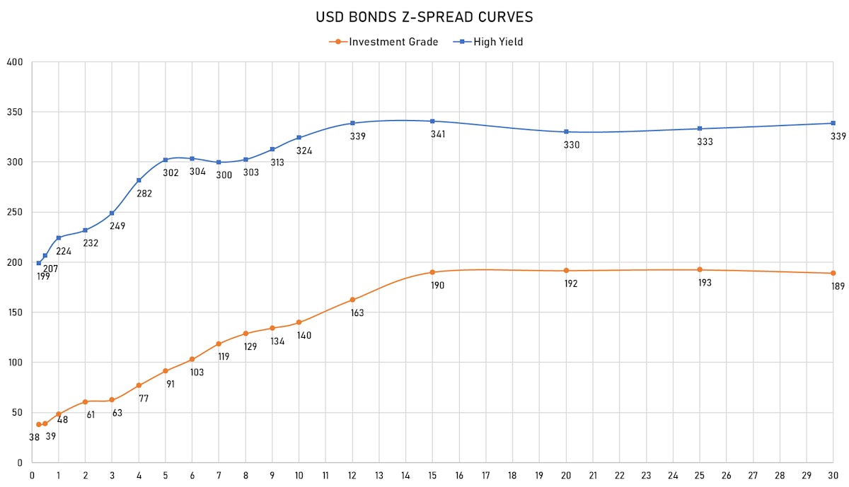 US$ Bonds Z-Spread Curves | Sources: ϕpost, Refinitiv data