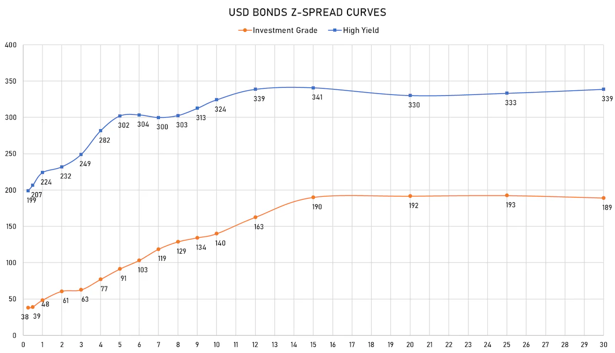 US$ Bonds Z-Spread Curves | Sources: ϕpost, Refinitiv data
