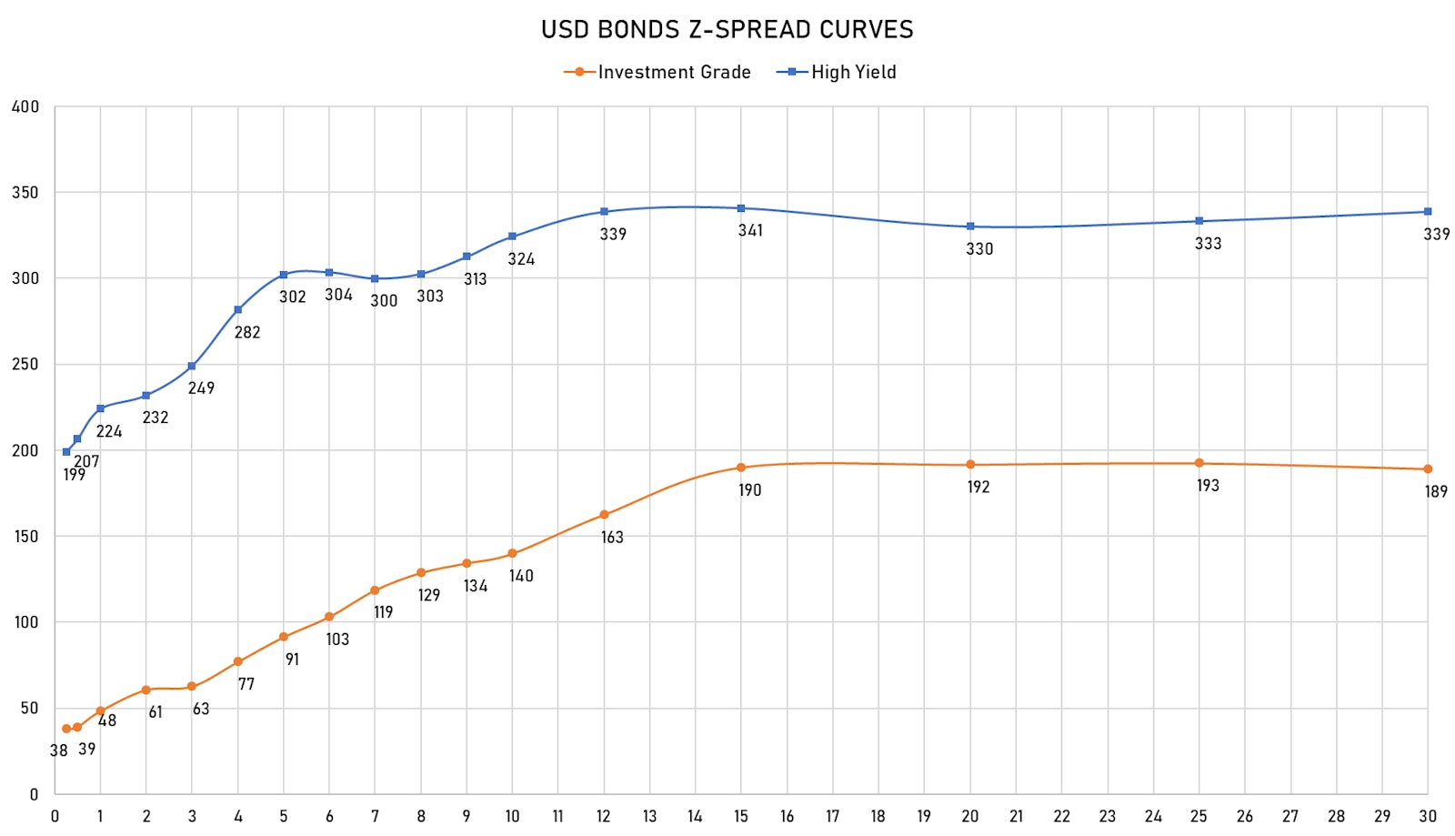 US$ Bonds Z-Spread Curves | Sources: ϕpost, Refinitiv data