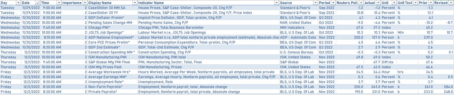 US Economic releases in the past week | Sources: phipost.com, Refinitiv data