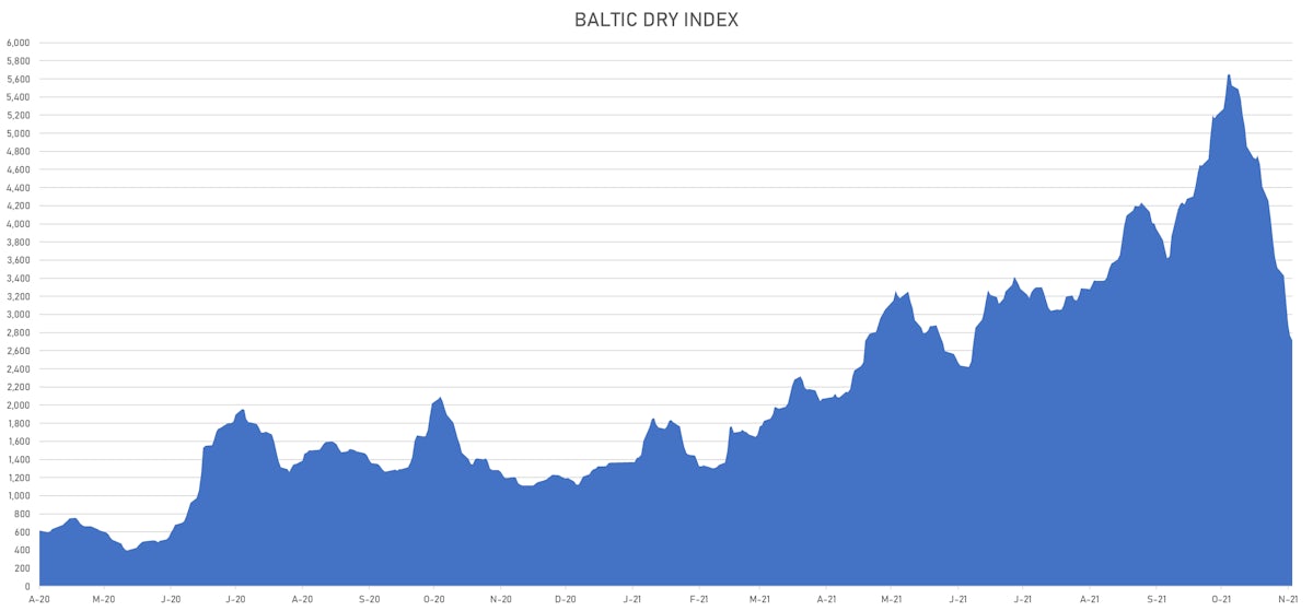 Baltic exchange dry index | Sources: ϕpost, Refinitiv data
