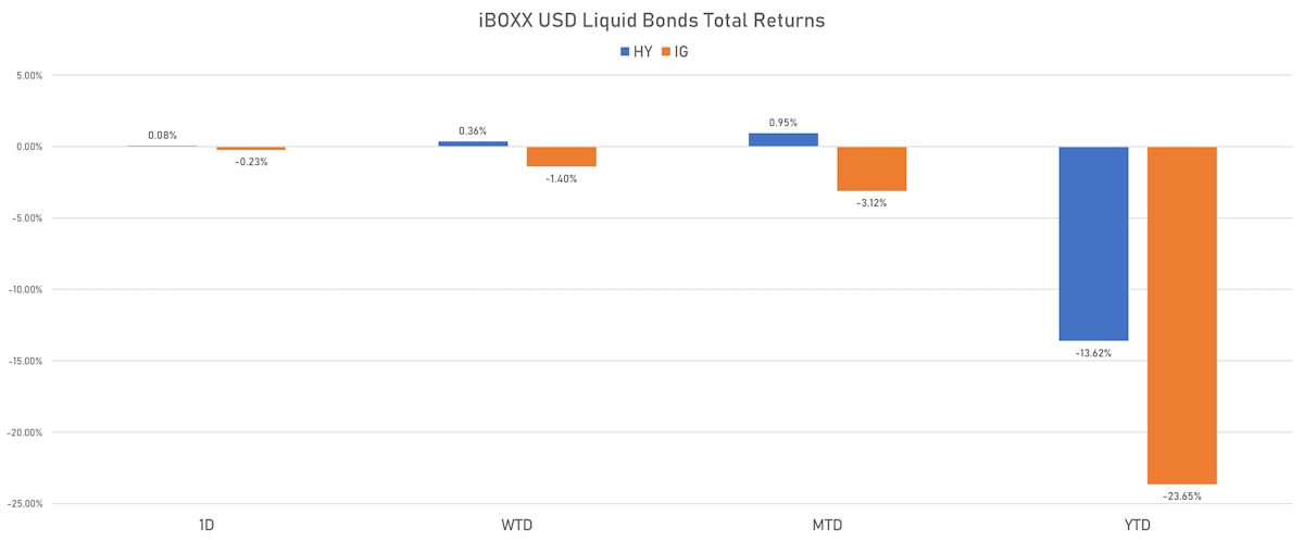 iBOXX USD Liquid Bonds Total Returns | Sources: ϕpost, Refinitiv data