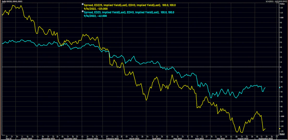 Eurodollar futures spreads | Source: Refinitiv