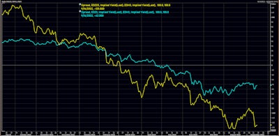 Eurodollar futures spreads | Source: Refinitiv