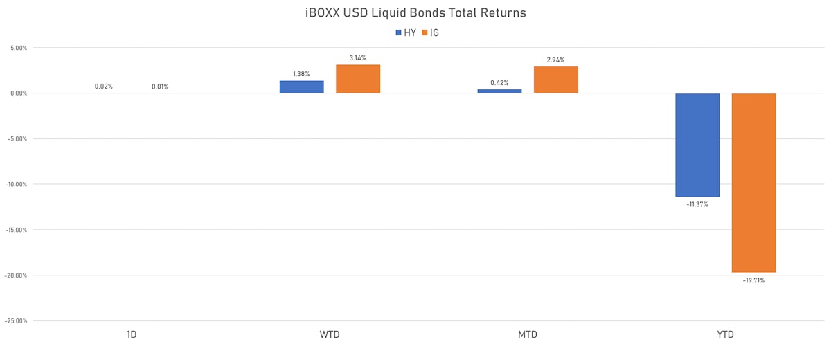 iBOXX US Liquid Bonds Total Returns | Sources: ϕpost, Refinitiv data