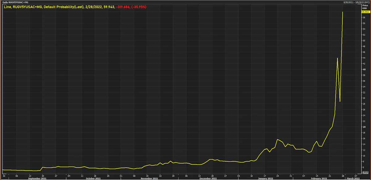 Russian Government 5Y USD CDS Implied Default Probability | Source: Refinitiv