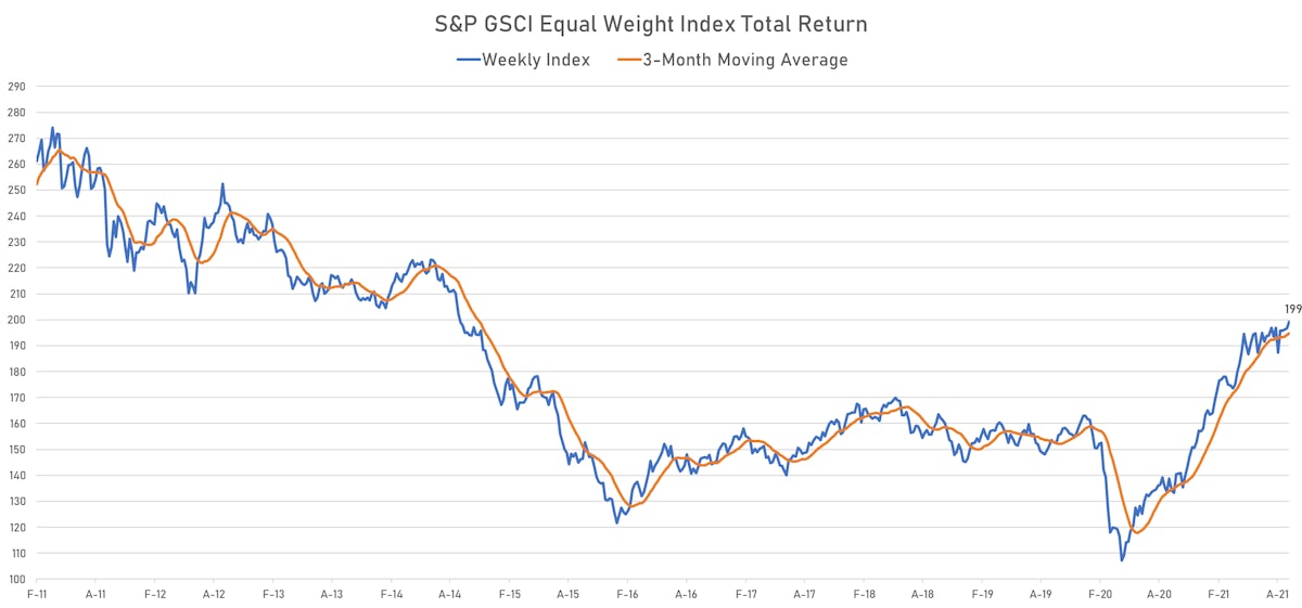 GSCI Equal Weighted Total Return Index | Sources: ϕpost, Refinitiv data