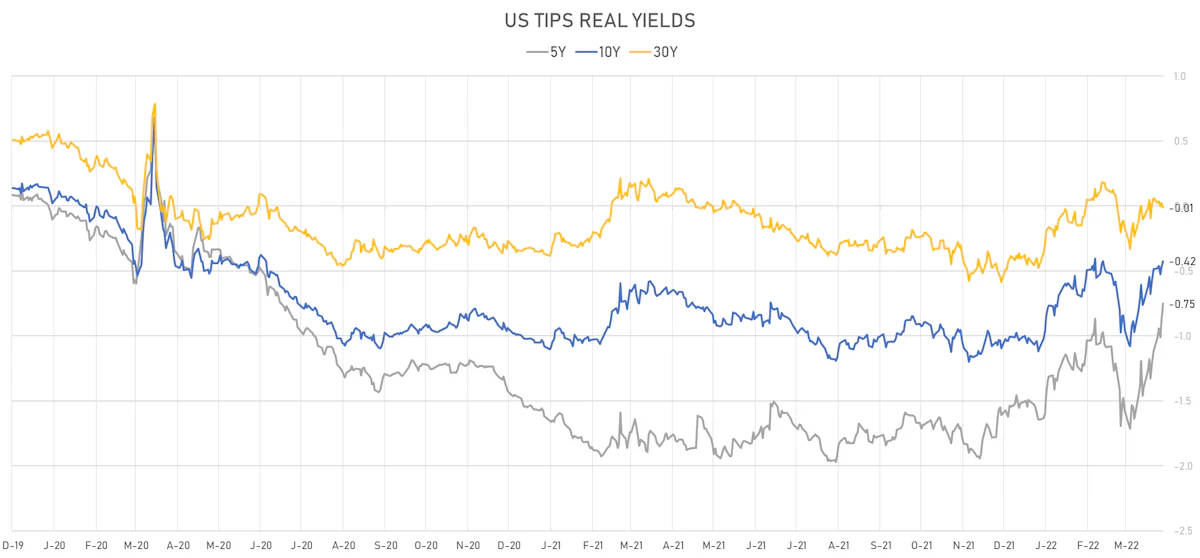 US TIPS Real Yields | Sources: ϕpost, Refinitiv data