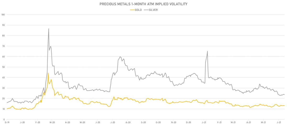 Precious Metals 1-month ATM Implied Vols | Sources: ϕpost, Refinitiv data