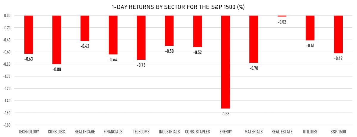 S&P 1500 Performance By Sectors | Sources: ϕpost, Refinitiv data