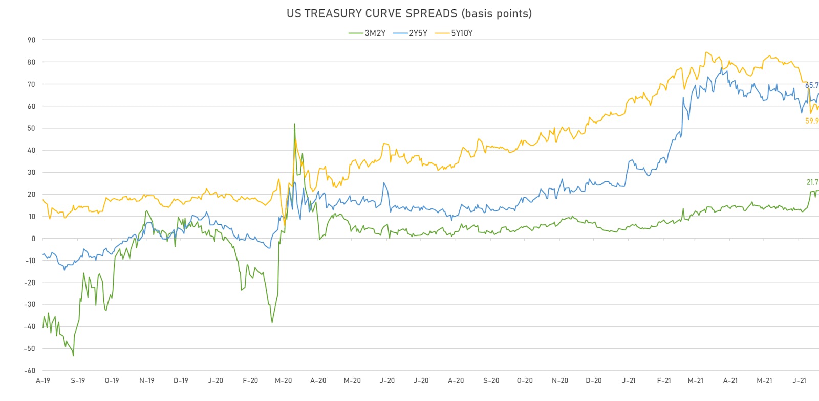 US Treasury Curve Spreads | Sources: ϕpost, Refinitiv data