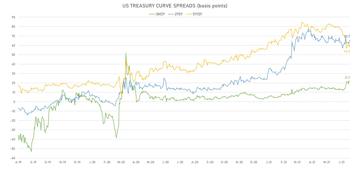 US Treasury Curve Spreads | Sources: ϕpost, Refinitiv data