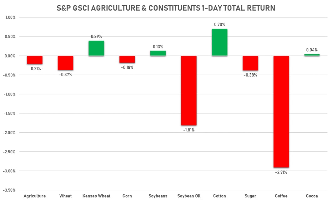 GSCI Agriculture Today | Sources: ϕpost, FactSet data